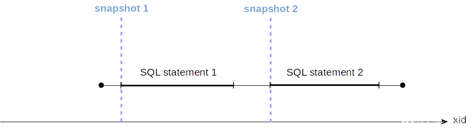 PostgreSQL数据库并发事务——快照简介二_postgresql