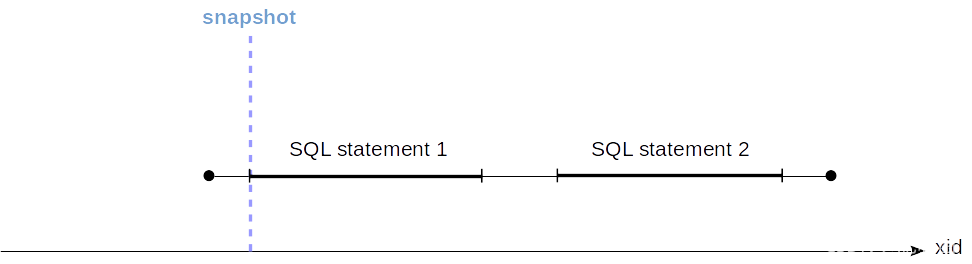 PostgreSQL数据库并发事务——快照简介二_postgresql_02