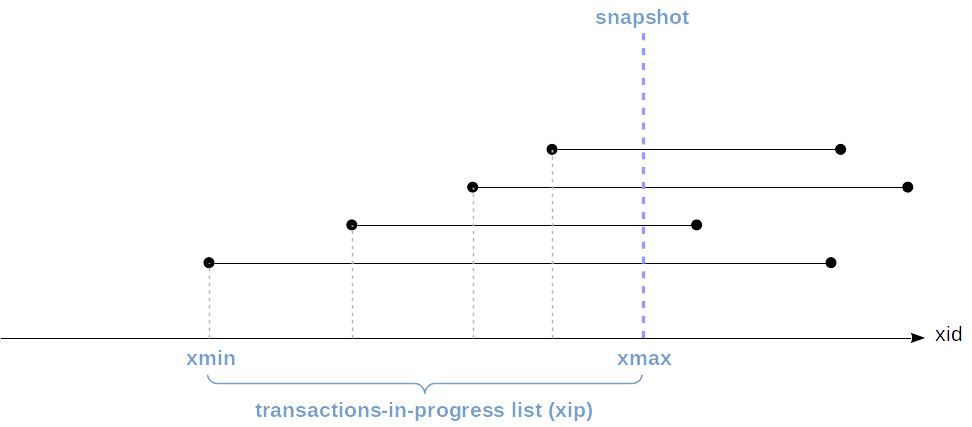 PostgreSQL数据库并发事务——快照简介二_big data_04