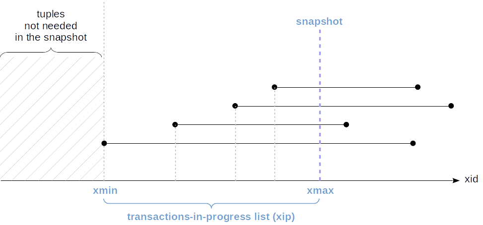 PostgreSQL数据库并发事务——快照简介二_postgresql_05