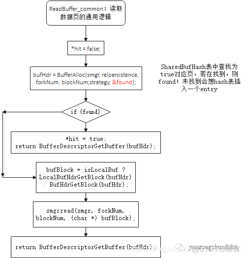 PostgreSQL数据库缓冲区管理器——共享缓冲区查询_postgresql