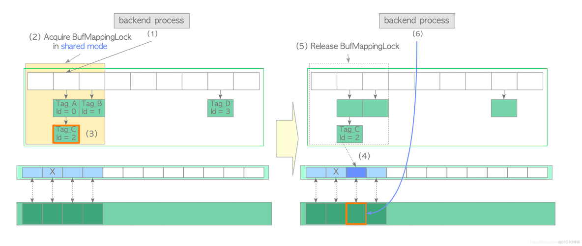 PostgreSQL数据库缓冲区管理器——共享缓冲区查询_postgresql_02