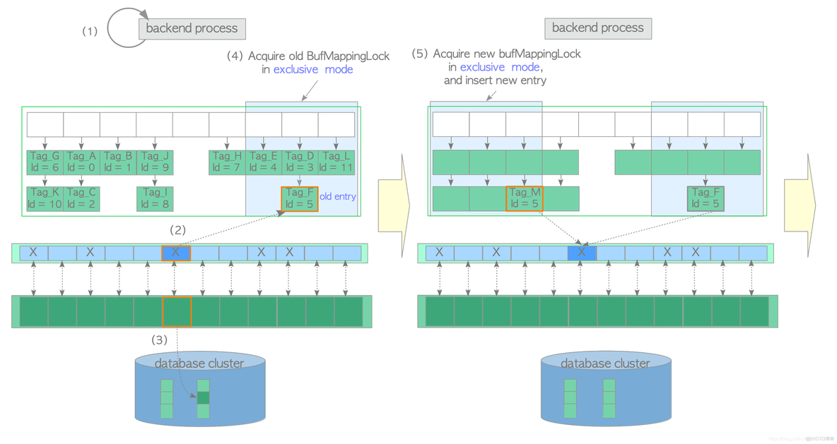 PostgreSQL数据库缓冲区管理器——共享缓冲区查询_postgresql_04