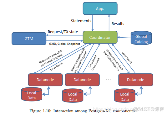 Postgres-xl GTM（全局事务管理器 Globale Transaction Manager）概念_postgresql