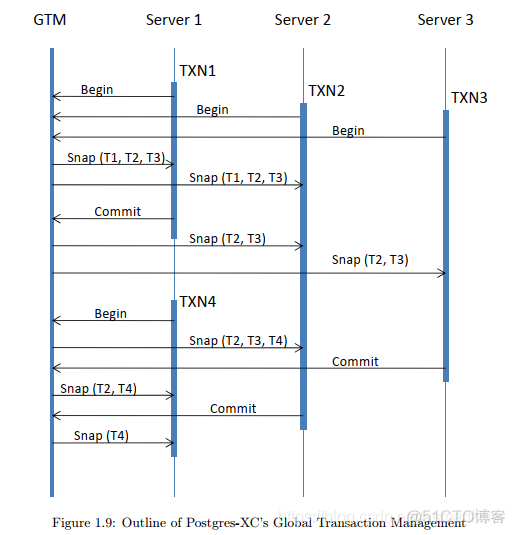 Postgres-xl GTM（全局事务管理器 Globale Transaction Manager）概念_可见性_02