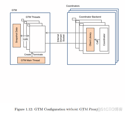 Postgres-xl GTM（全局事务管理器 Globale Transaction Manager）概念_服务器_07