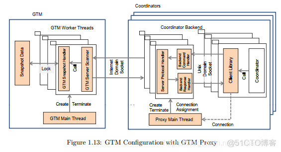 Postgres-xl GTM（全局事务管理器 Globale Transaction Manager）概念_可见性_12