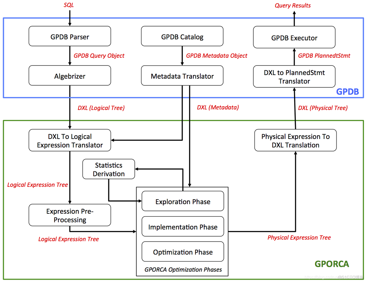 Profiling Query Compilation Time with GPORCA_查询优化