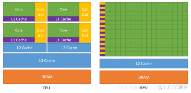 CUDA C++ Programming Guide——简介_多处理器