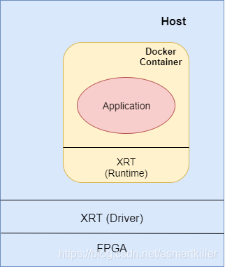 FPGA云原生 Xilinx FPGA_as_a_Service 概述_github_03