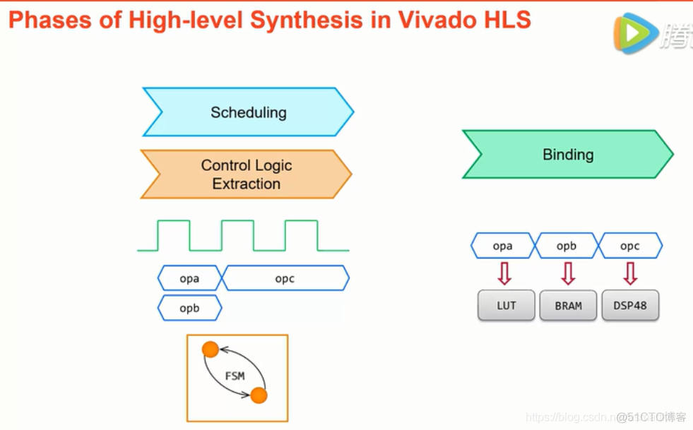 HLS学习笔记——vivado HLS的Design Flow概念_数组_11