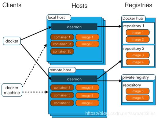 读书笔记-第一本Docker书：Docker简介_守护进程_02