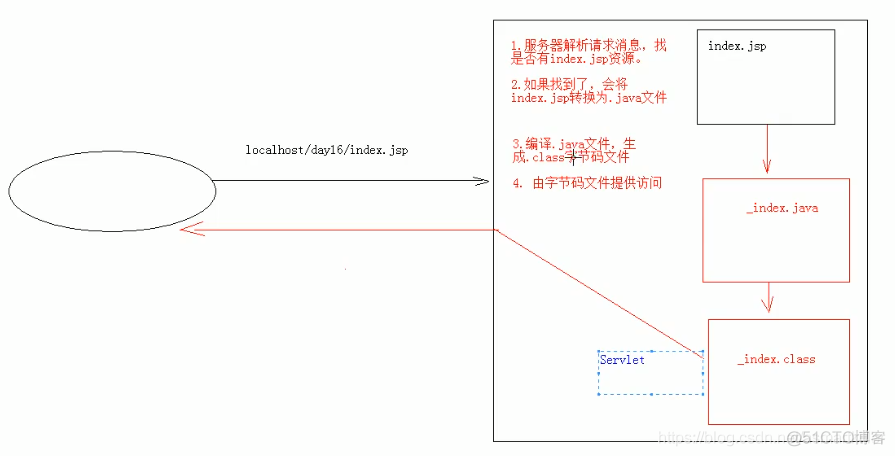 Java学习笔记一JSP一_java