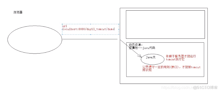 Java学习笔记一Servlet一_xml_05