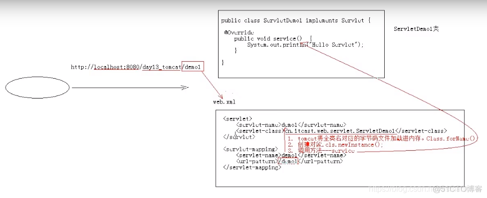 Java学习笔记一Servlet一_java_07