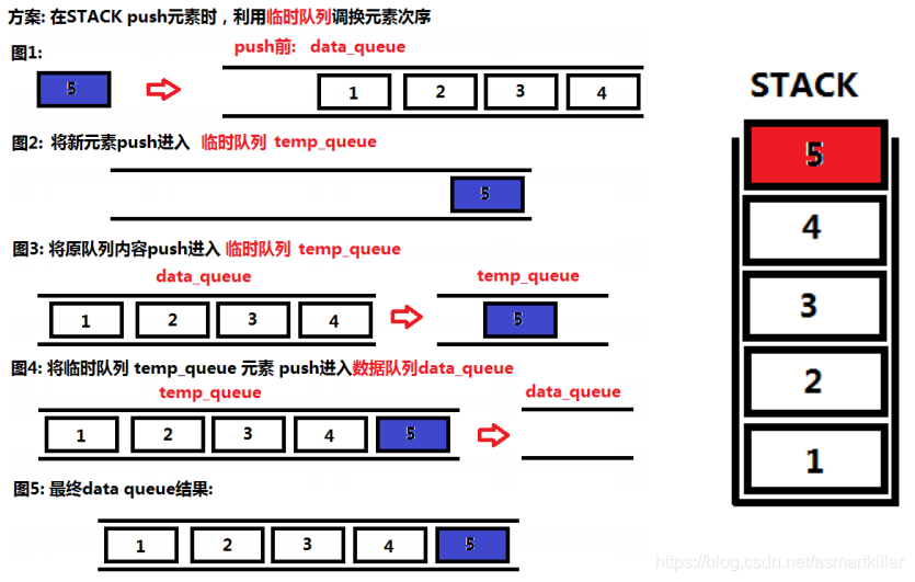 7道经典栈、队列、堆的题目-使用队列实现栈，栈实现队列_出队_03