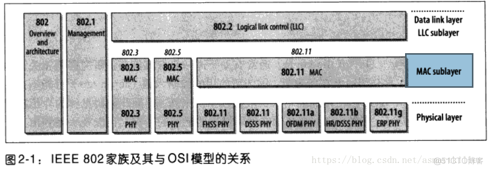 802.11无线网络—802.11无线网络权威指南读书笔记_字段