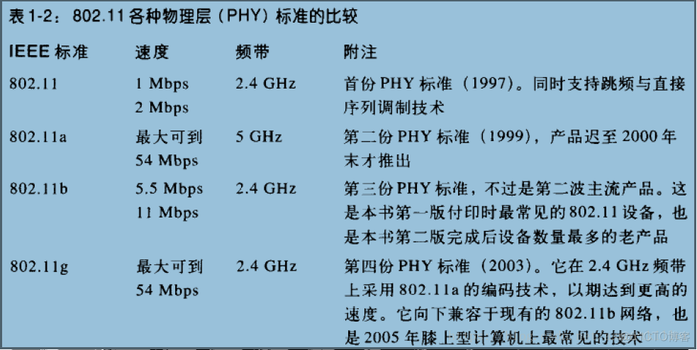 802.11无线网络—802.11无线网络权威指南读书笔记_802.11_02