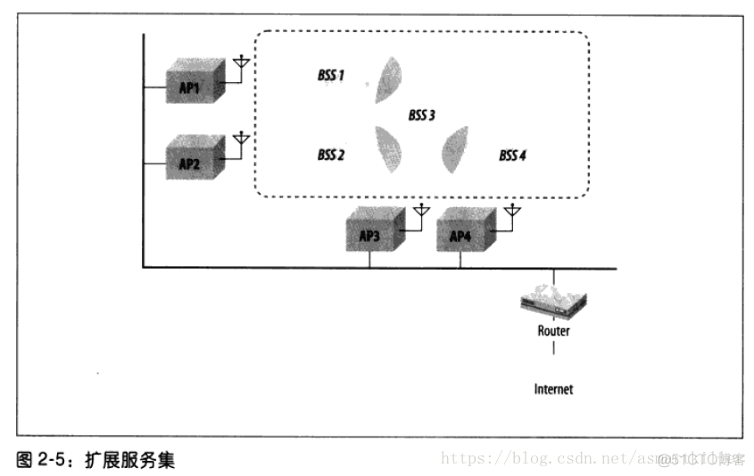 802.11无线网络—802.11无线网络权威指南读书笔记_字段_05