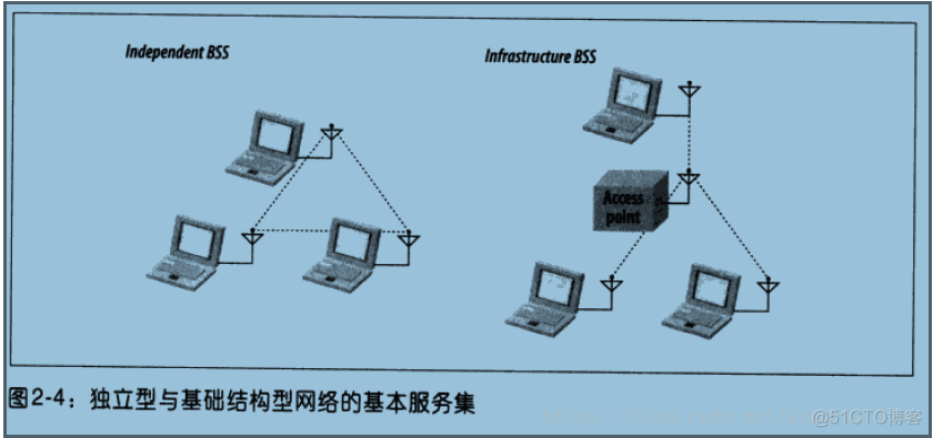 802.11无线网络—802.11无线网络权威指南读书笔记_身份验证_06