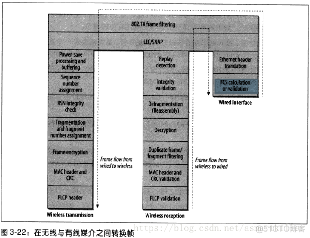 802.11无线网络—802.11无线网络权威指南读书笔记_字段_12