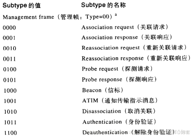 802.11无线网络—802.11无线网络权威指南读书笔记_字段_19