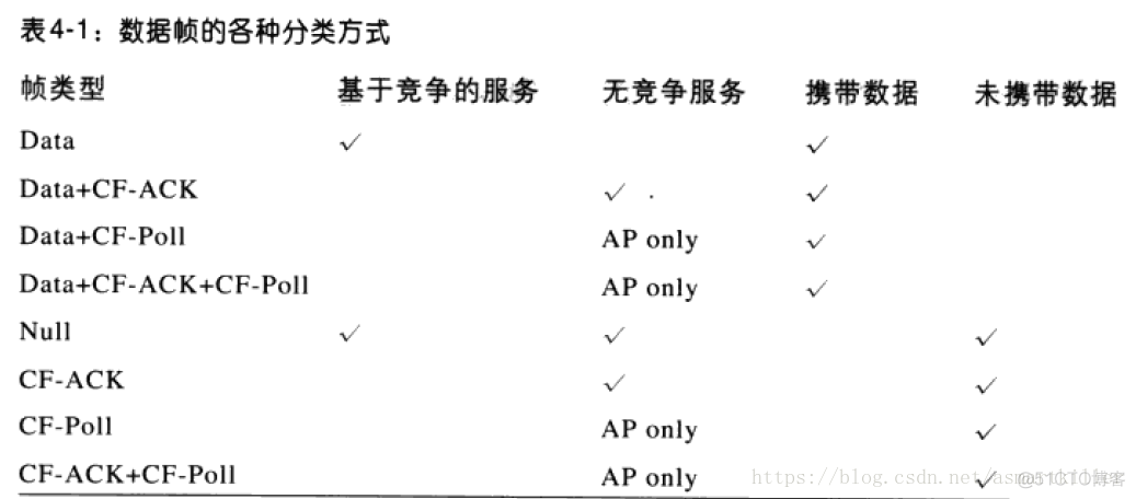 802.11无线网络—802.11无线网络权威指南读书笔记_字段_33