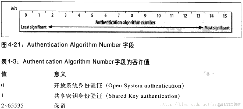 802.11无线网络—802.11无线网络权威指南读书笔记_身份验证_35