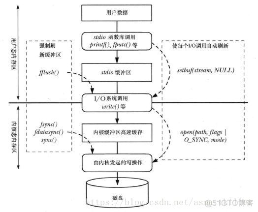 Linux编程入门一文件操作_文件描述符_12