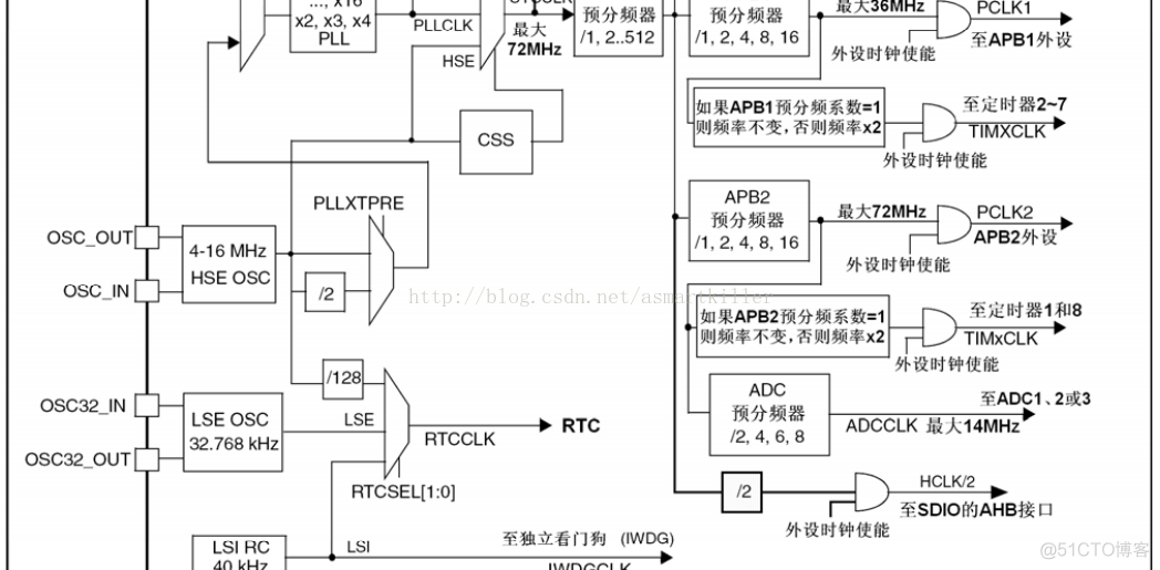 STM32F系列ARM Cortex-M3核微控制器基础之系统时钟一_系统时钟_02