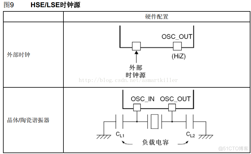 STM32F系列ARM Cortex-M3核微控制器基础之系统时钟一_stm32_07