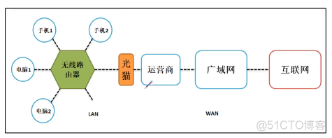 局域网联系广域网_运营商