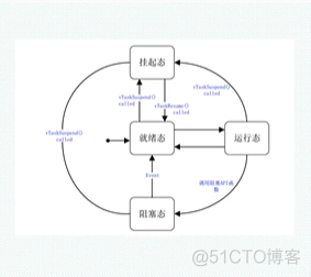 freertos总结第一天_#define