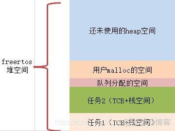 使用freertos如何确定分配堆栈空间大小_应用程序