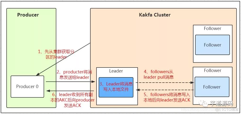 Kafka 实战 （1）：消息中间件原理与概念_kafka_03