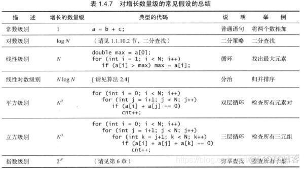 《转载》o(1), o(n), o(logn), o(nlogn) 是什么含义？_时间复杂度