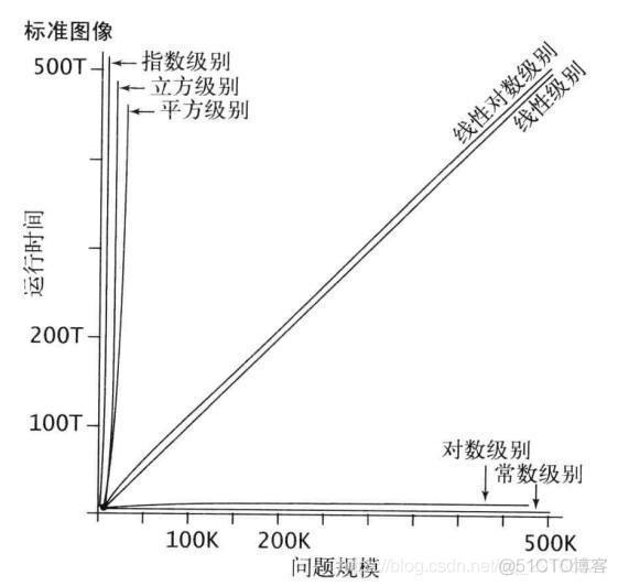 《转载》o(1), o(n), o(logn), o(nlogn) 是什么含义？_数据_02