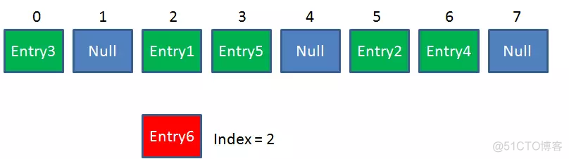 java(38)：HashCode 深入探讨_键值对_03