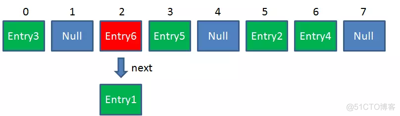 java(38)：HashCode 深入探讨_键值对_04