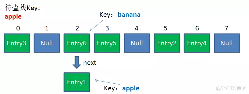 java(38)：HashCode 深入探讨_链表_05