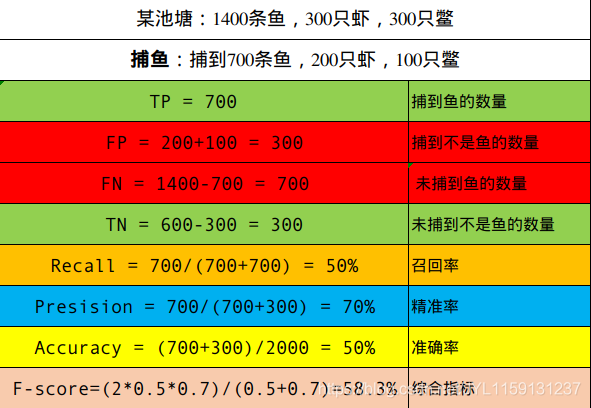 机器学习模型—常见评估指标_召回率_03