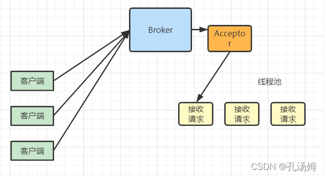 Kafka 核心技术与实战学习笔记（二十四）请求处理过程_java_02