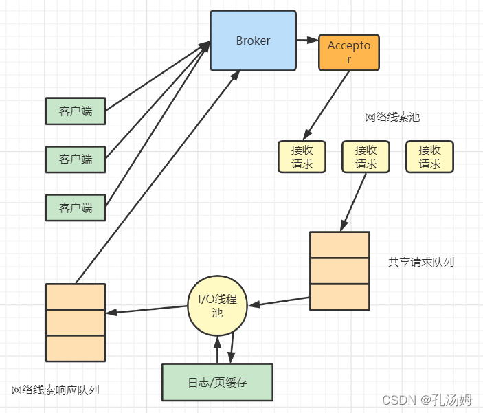 Kafka 核心技术与实战学习笔记（二十四）请求处理过程_kafka_03