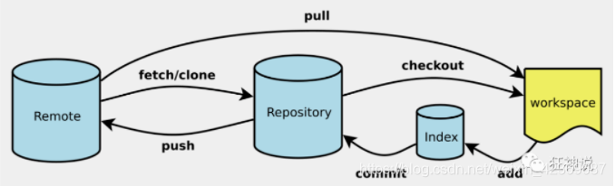 Git学习(一)-----Git的基础操作_git_16