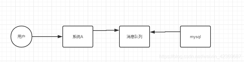 消息队列-------解决mysql的性能问题_消息队列_02