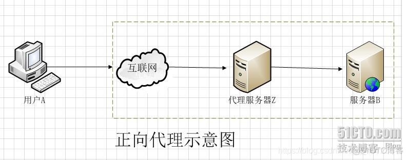 学习笔记----网站的优化（六）---反向代理_反向代理