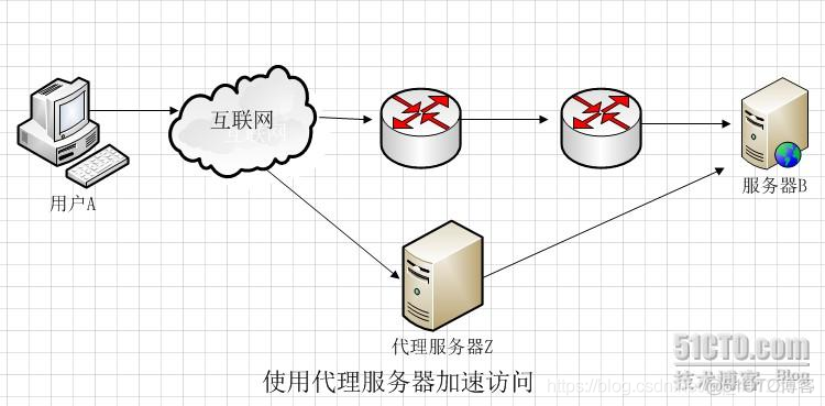 学习笔记----网站的优化（六）---反向代理_代理服务器_02