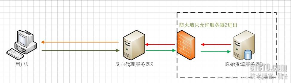 学习笔记----网站的优化（六）---反向代理_代理服务器_05