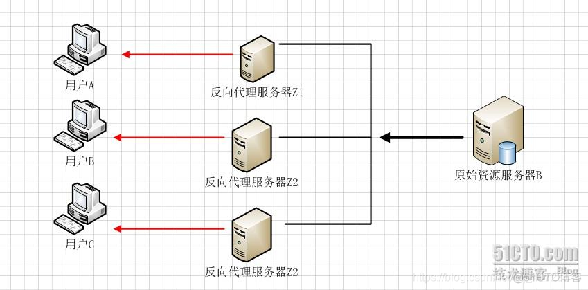 学习笔记----网站的优化（六）---反向代理_反向代理_06