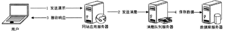 消息队列-------异步操作_数据_02